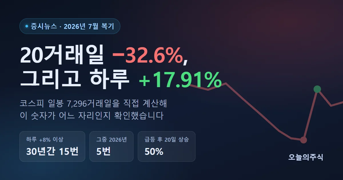 코스피 −32.6% 뒤 하루 +17.91% — 2026년 7월을 30년 데이터 위에 올려놓고 본 결과