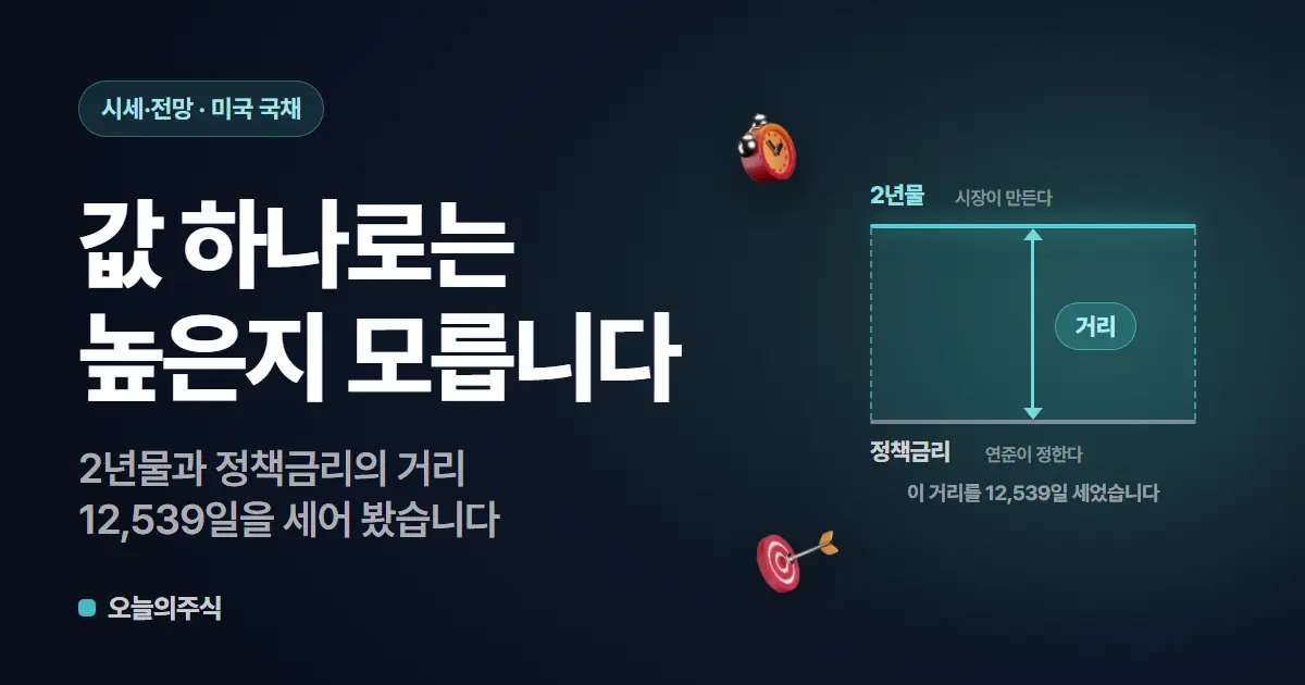 미국 2년물 국채 금리 의미 — 정책금리와의 거리 12,539일 집계 (2026)
